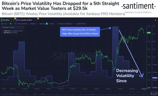 Bitcoin Price Volatility Suggests Rally Is Far From Over