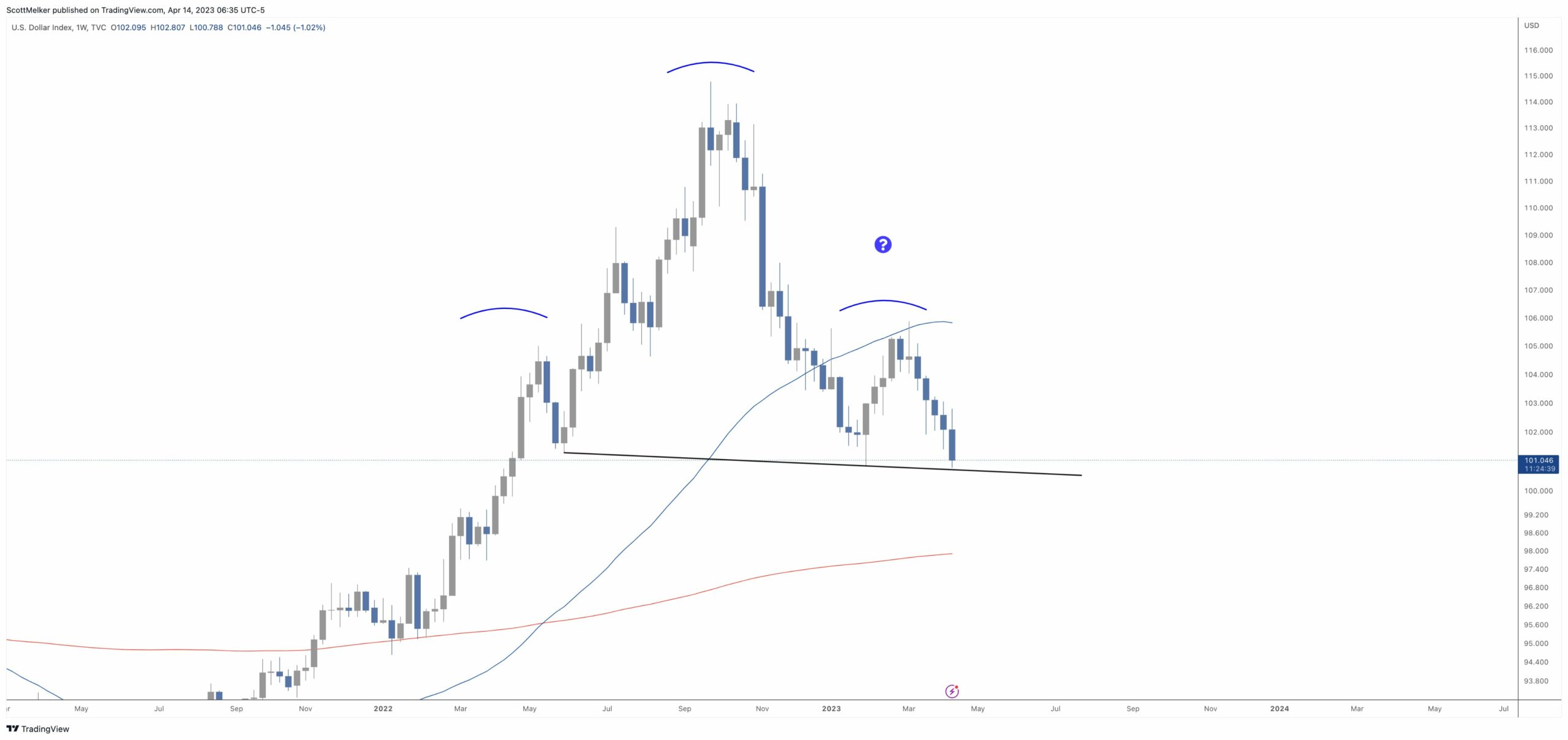 Persistent DXY Weakness Incoming?  Bitcoin