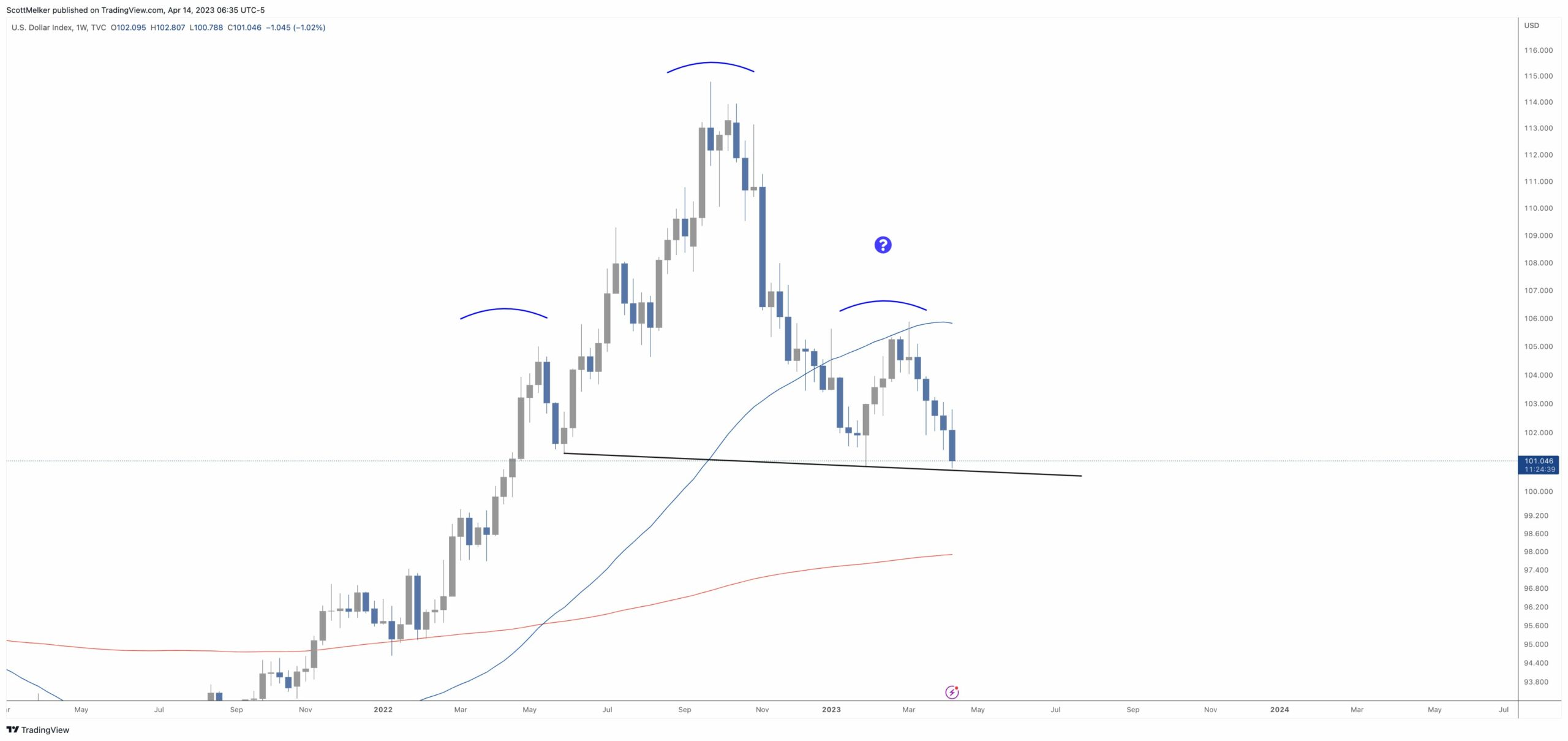 Sustained DXY weakness incoming? Bitcoin