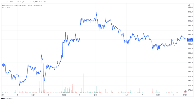 Ethereum has been trading above $1800 in recent days source @Tradingview
