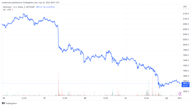 Ethereum price has experienced a slight dip in the past 24 hours: source @tradingview