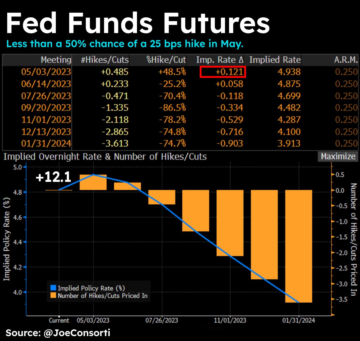 Fed Funds Futures vs Bitcoin and Gold