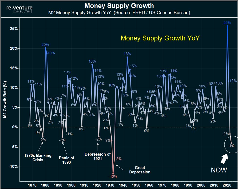 M2 Money supply contraction - boost for Bitcoin?