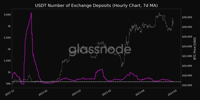 USDT deposits fall to three month low: source @glassnode