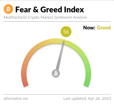 Bitcoin Sentiment Back to Greed as Bitcoin Nears $30K