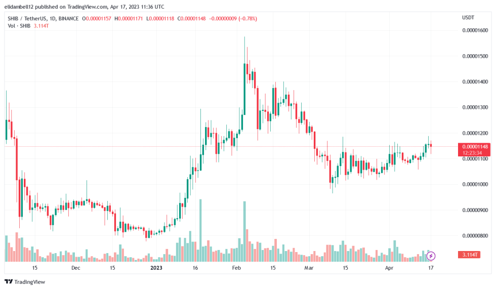 Binance Delists Shiba Inu From Innovation Zone, Acknowledges Its Quality