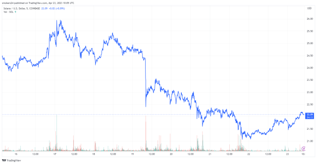 Solana has recovered slightly and trading above $22: source @Tradingview