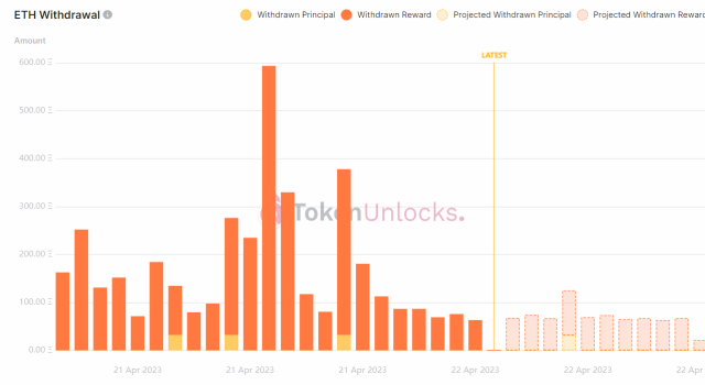 Chart of Withdrawn and partially withdrawn ETH on the Ethereum network. source @tokenunlocks