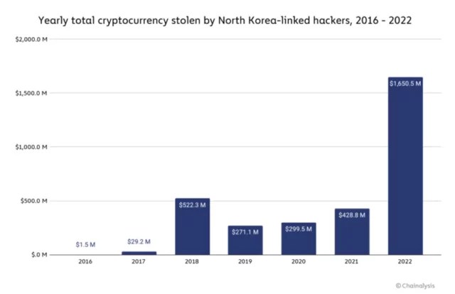 Total Crypto Hack Stolen In Crypto By North Korean Hackers