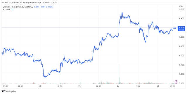 Uniswap Price Rallies 5% Following Ethereum iOS Wallet Launch