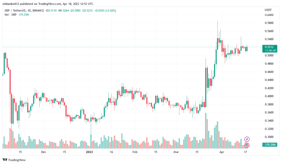 XRP Grabbing Investor's Eyeballs As The Leading Coin, Report