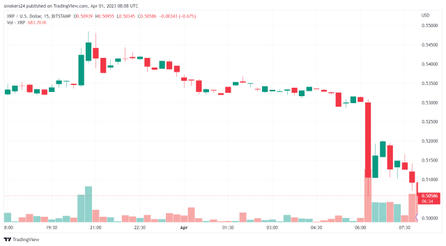 XRP has experienced a slight market correction in the past 24 hours: source @tradingview