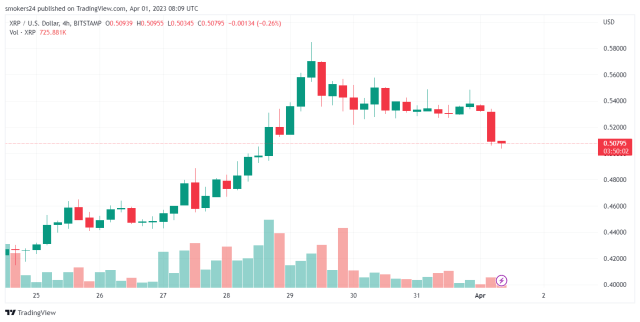 XRP 1-week char shows the spike in price for the altcoin: source @tradingview