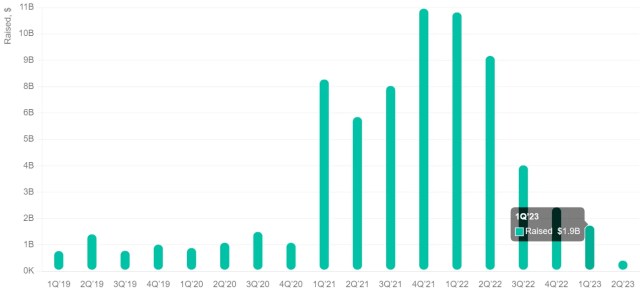 Total fund raised from VCs per quarter: source @crunchbase