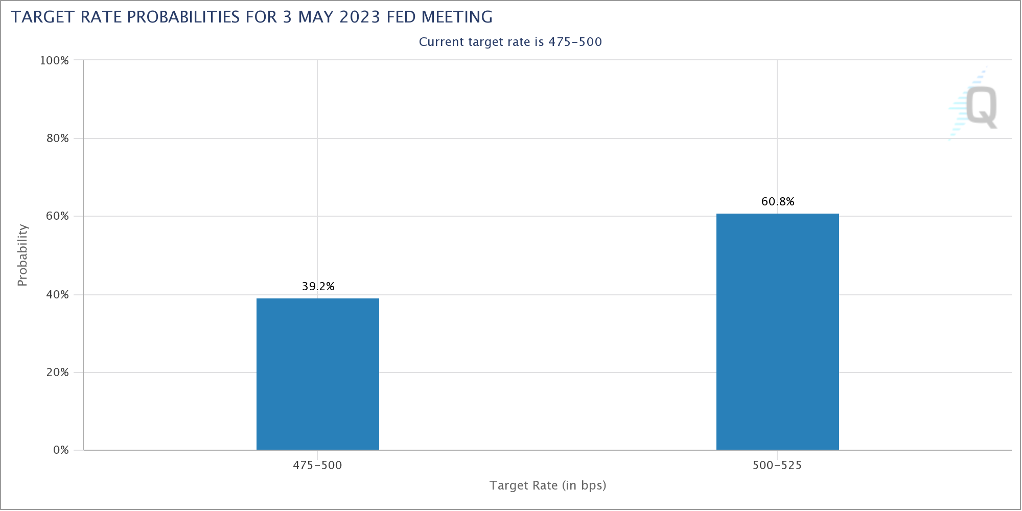 target rate odds for May 3 / Bitcoin