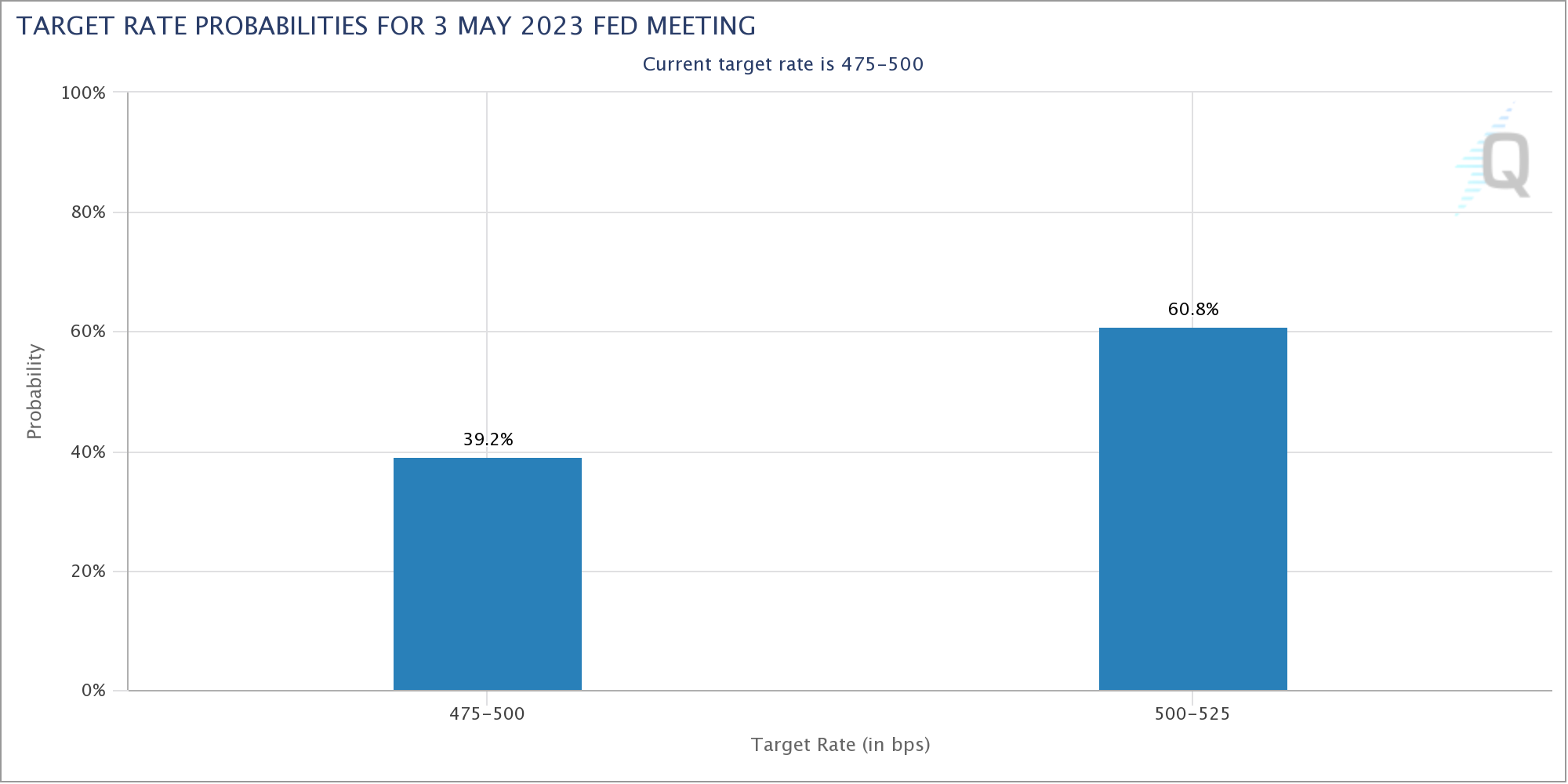 target rate probabilities for May 3 / Bitcoin