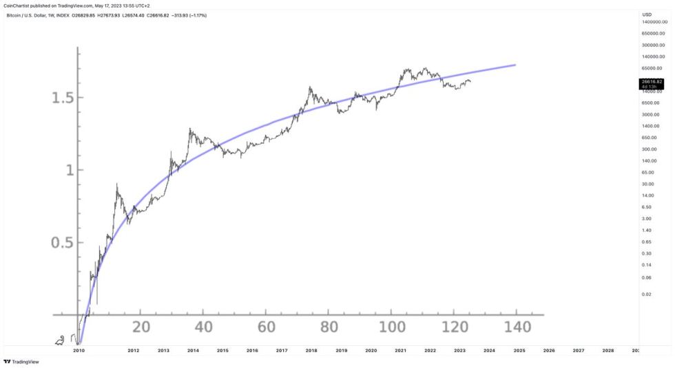 bitcoin chart log growth