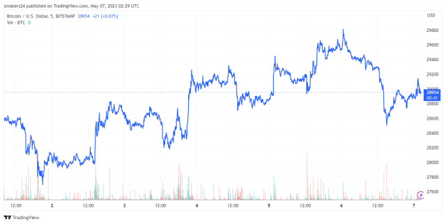BTCUSD pair reclaims the $29K level, trading at $19,434 on the daily chart | Source: TradingView.com