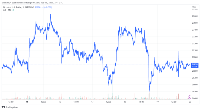 Bitcoin trading below $27,000: source @Tradingview