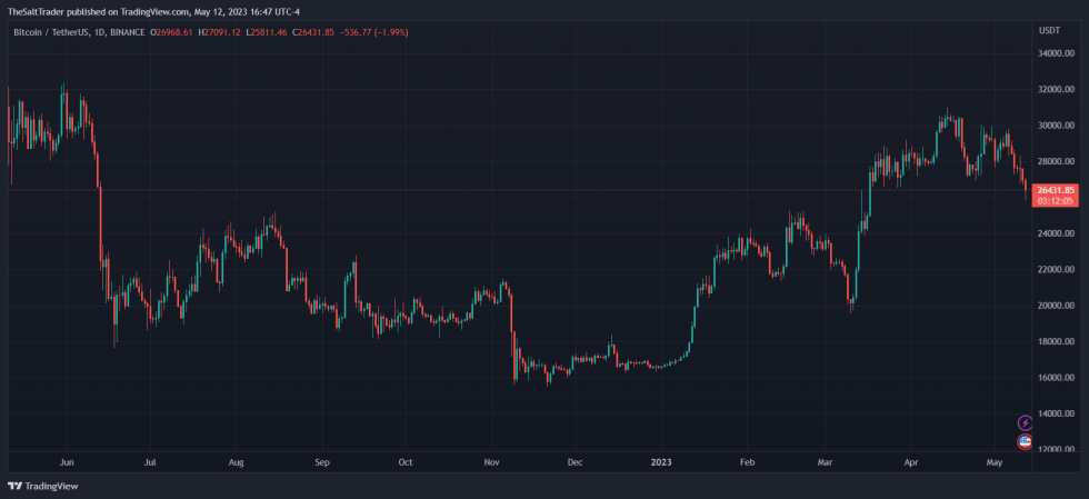 Bitcoin BTC BTCUSDT Celsius