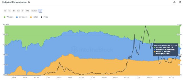 Ethereum (ETH) historical concentration of whales. 