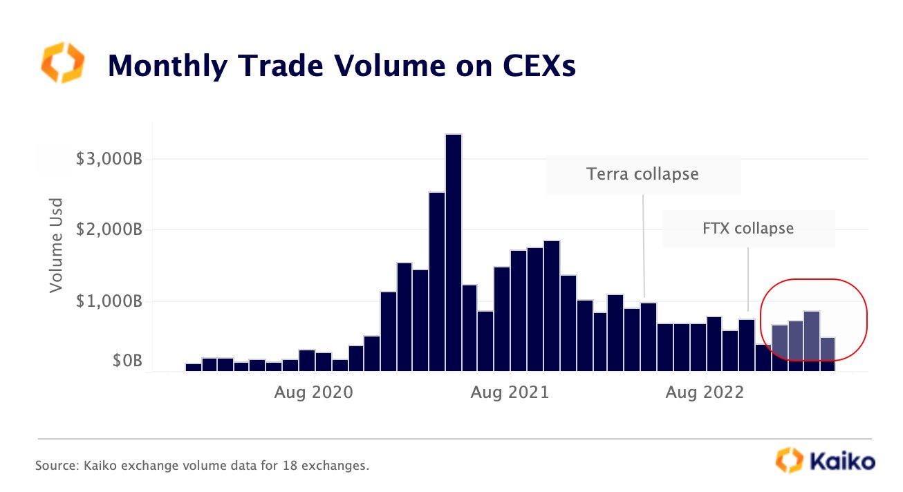 Monthly trading volume in CEXes