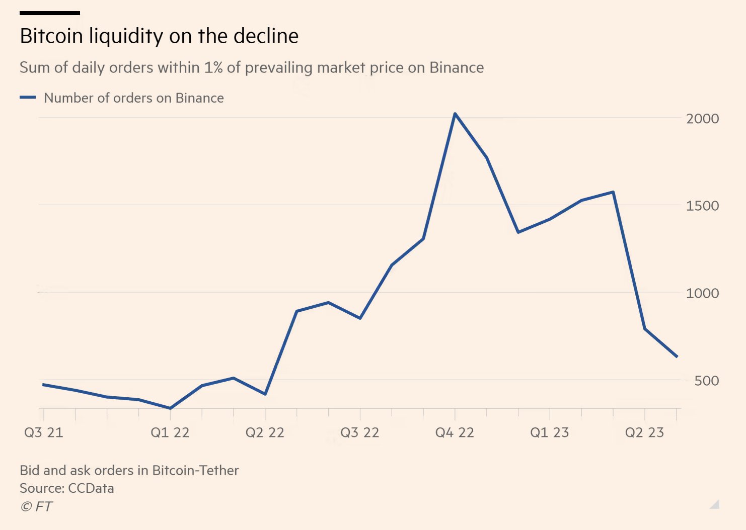 Bitcoin liquidity