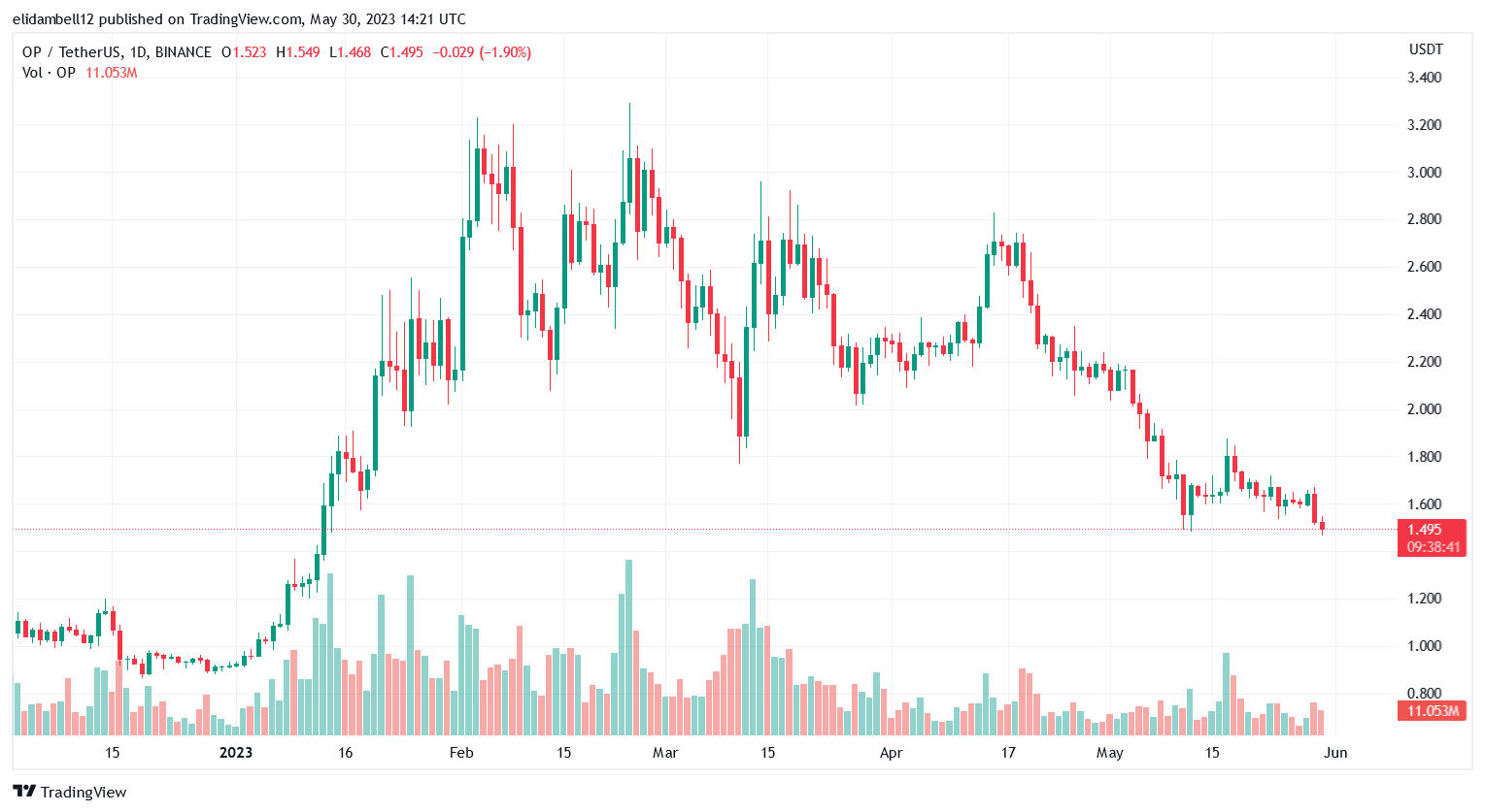 Market Anticipation Builds As Optimism Plans To Unlock $587M Worth Of ...