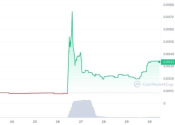 The surge of the Cindicator token (CND): Exploring the 60% growth – Organic expansion or strategic play?