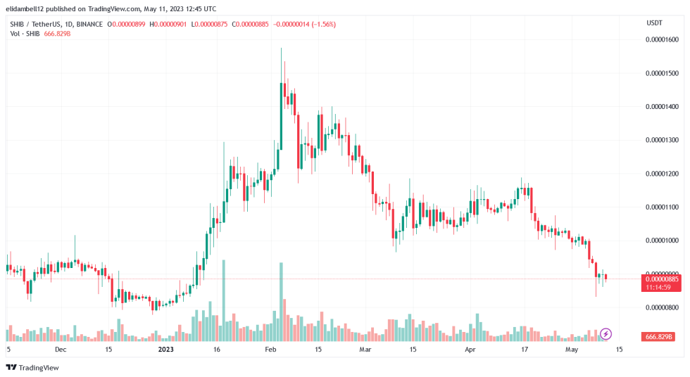 Shiba Inu Gets Boost As LunarCrush Adds It To Trading Platform