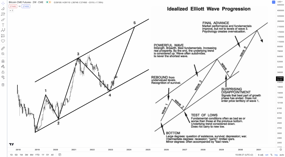 bullish or bearish bitcoin Elliott Wave principle