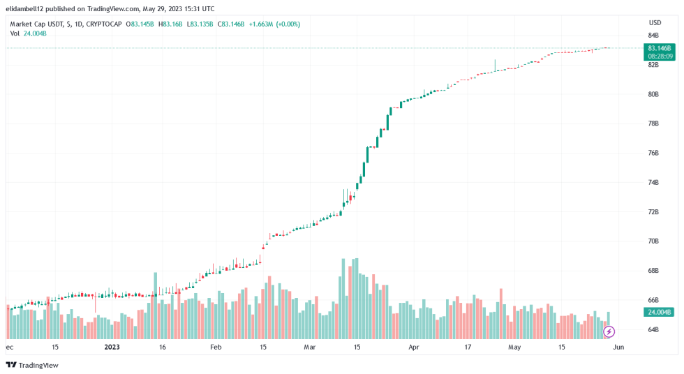 USDT Market Spikes While USDC Dips Amid Economic Uncertainty