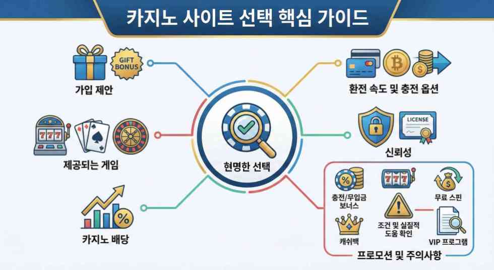 현명한 선택 온라인 카지노 인포그래픽