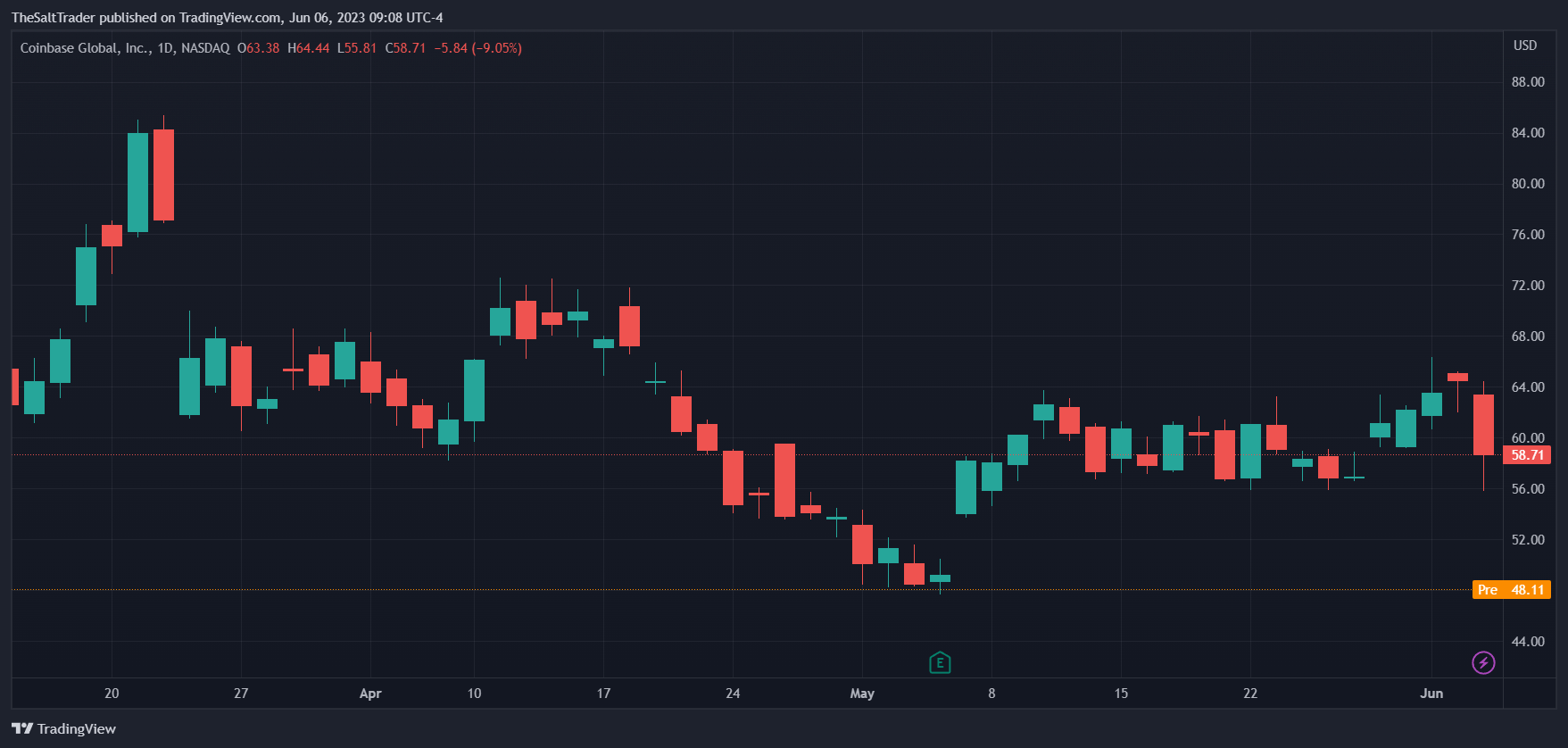 График биткоина tradingview. Графики в криптовалюте. Кардано криптовалюта. Кардано (платформа) криптовалюты. Бычий рынок криптовалюты.