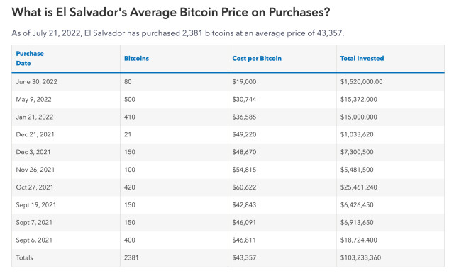 El Salvador Bitcoin purchases