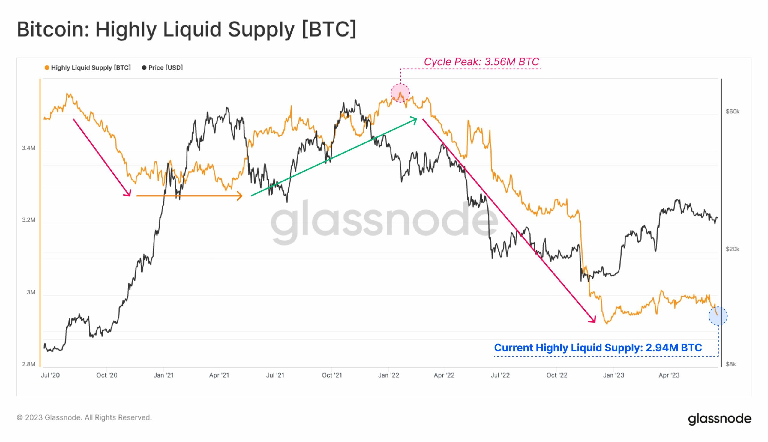 Bitcoin highly liquid supply