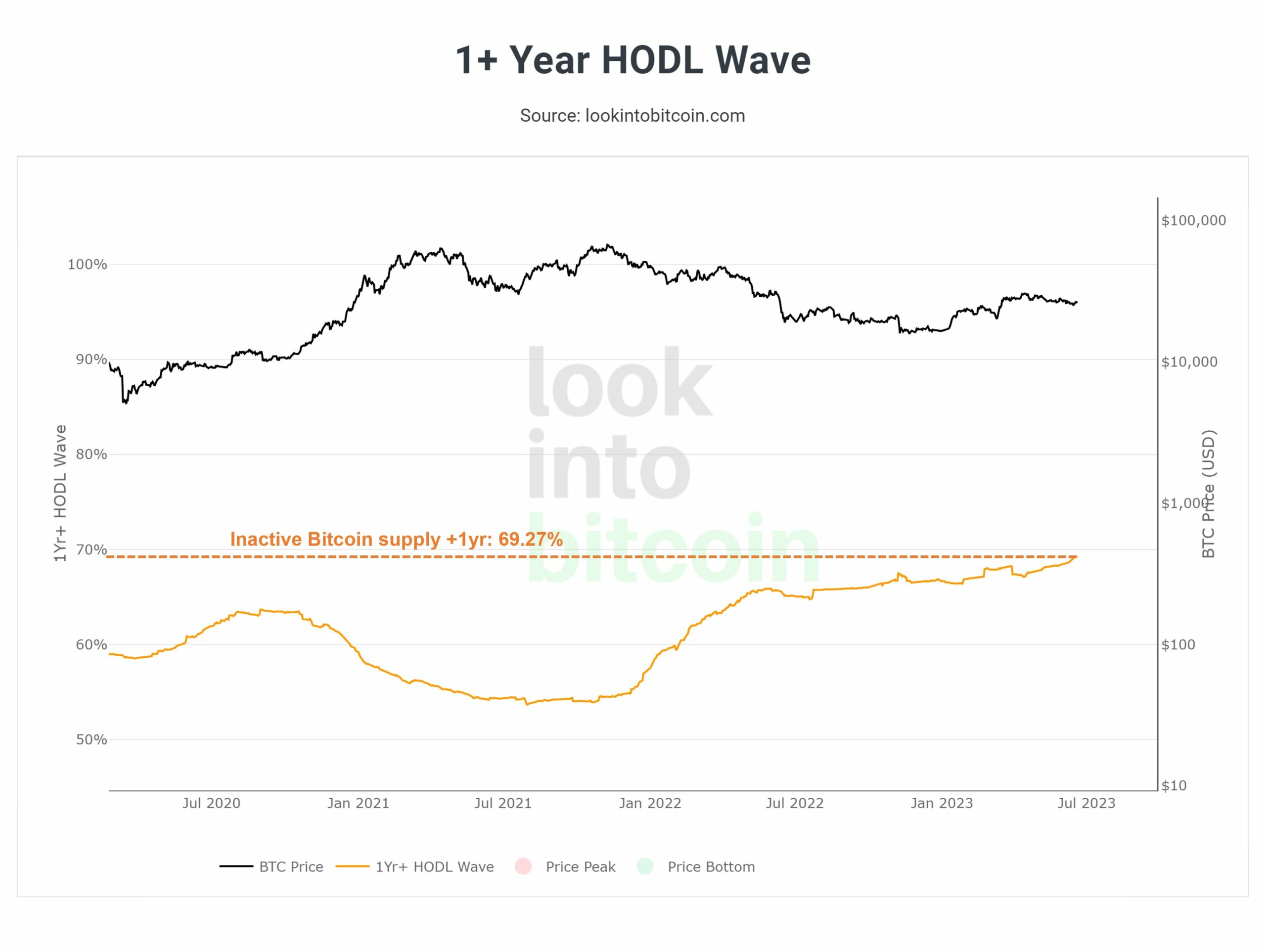 Bitcoin 1+ year HODL wave