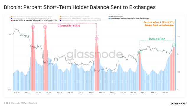 Bitcoin (BTC) short-term holder balance sent to exchanges.