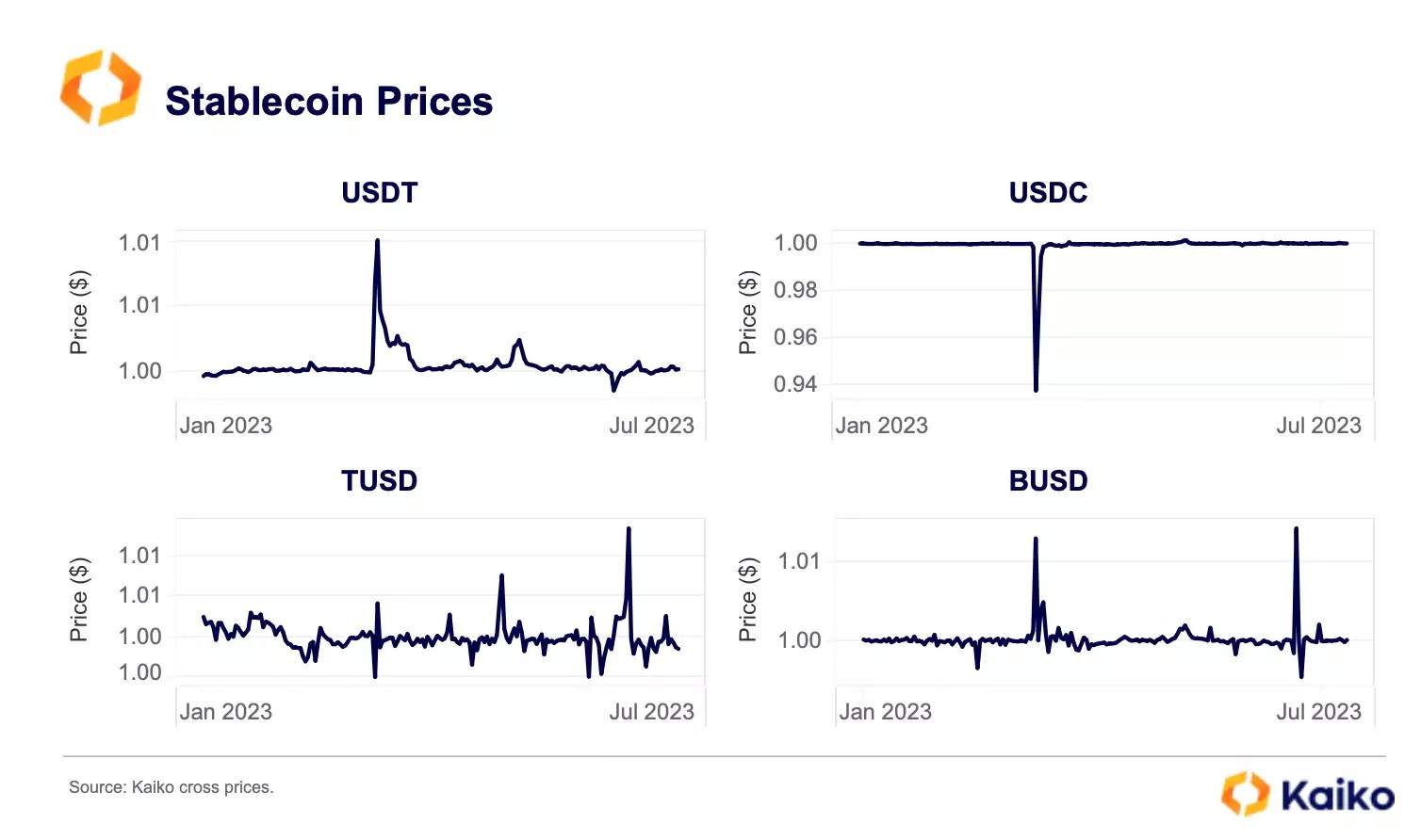crypto stablecoin prices TUSD USDT BUSD