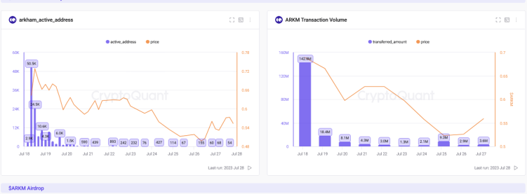 ARKM Addresses and Transaction Volumes