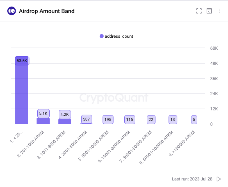 ARKM Airdrop Distribution