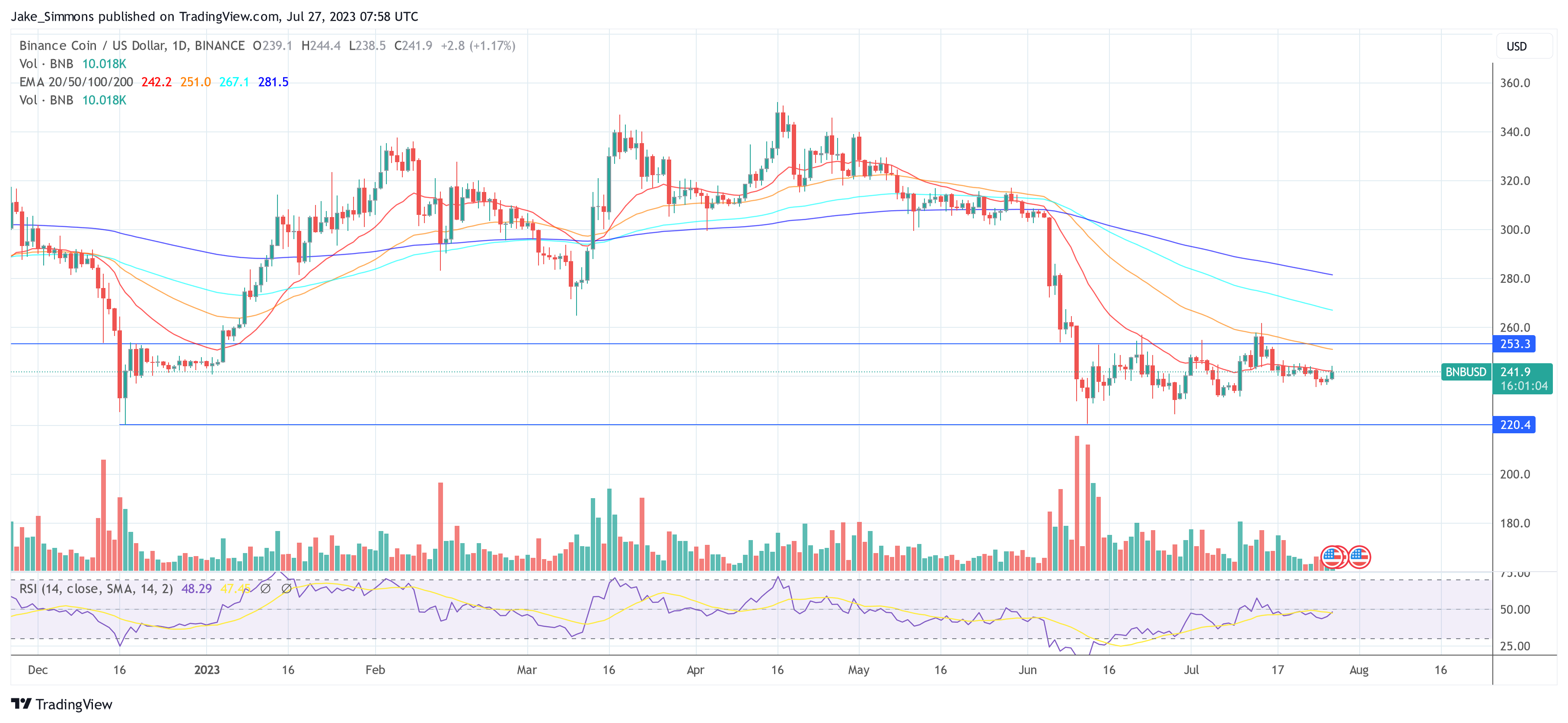 Binance Coin price