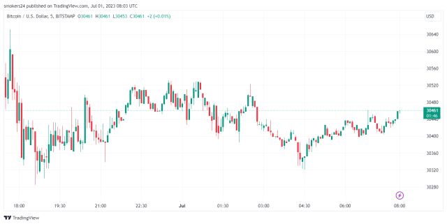 Bitcoin Is trading above the $30,000 mark: source @Tradingview