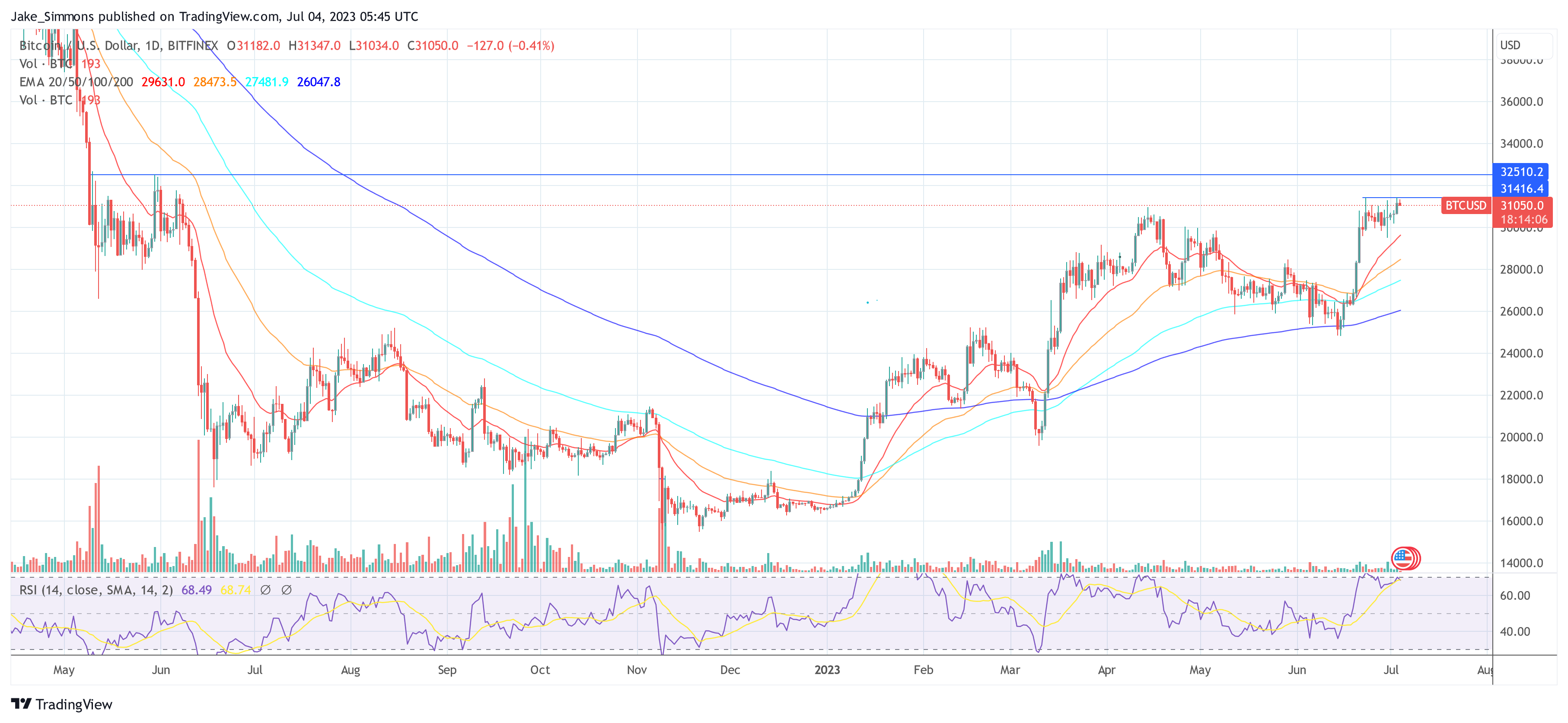 Bitcoin price after DCG news