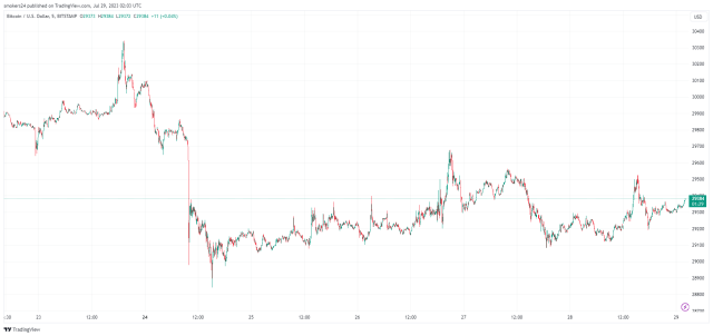 Bitcoin Is trading above the $30,000 mark: Source @Tradingview