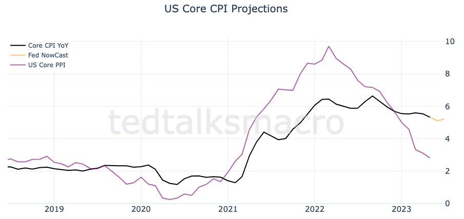 US core CPI projections