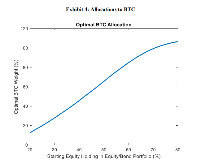 BlackRock Bitcoin ການຈັດສັນ