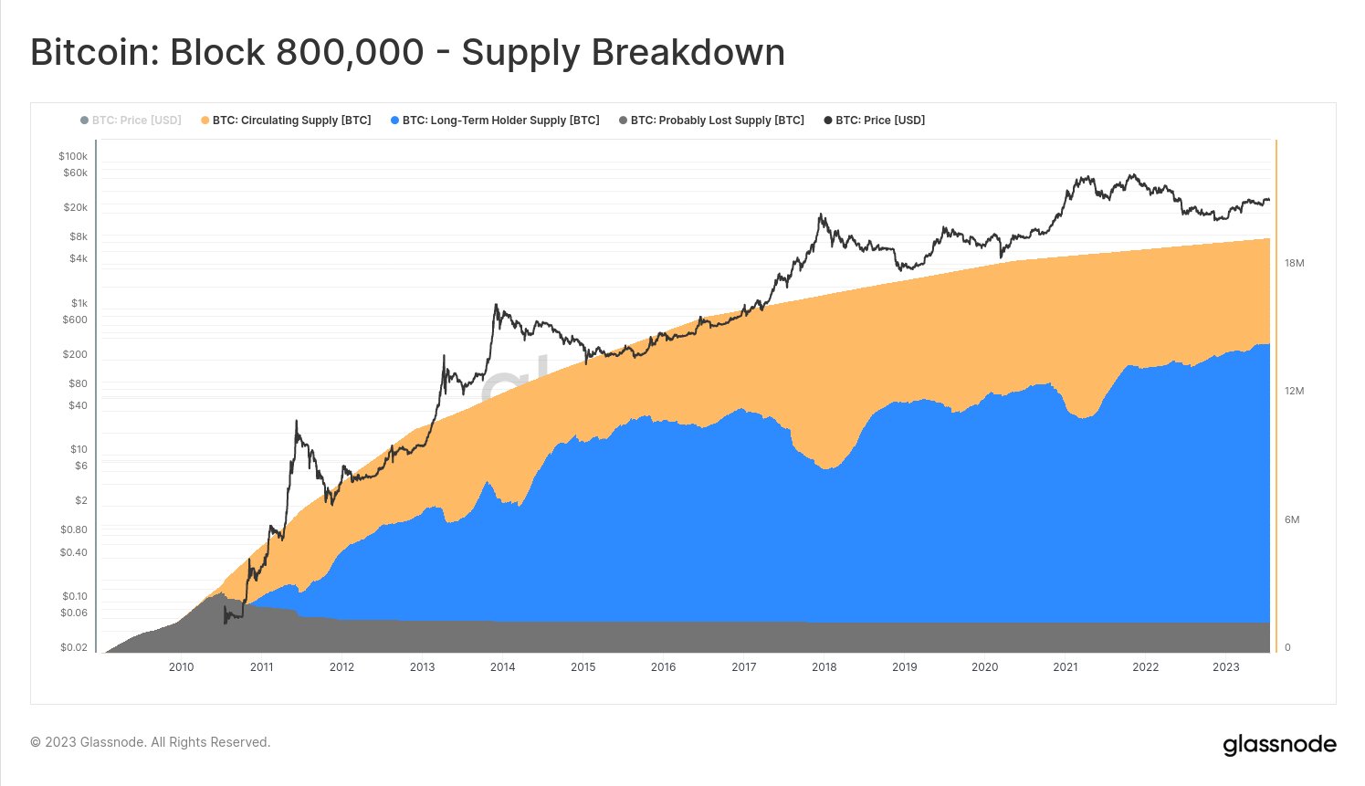 Bitcoin supply breakdown