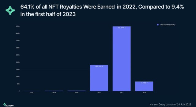 NFT royalties earned in 2022 compared to 2023
