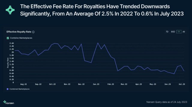 Effective fee rate for Ethereum NFT royalties